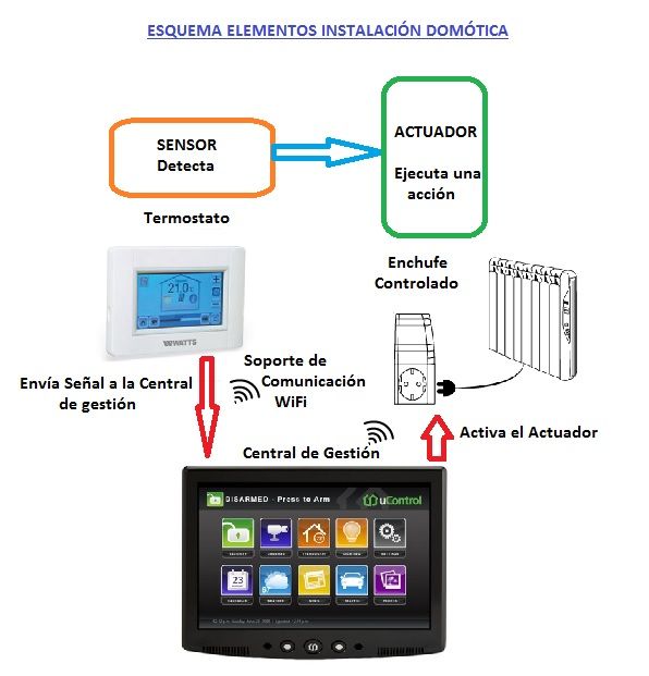 instalacion domotica