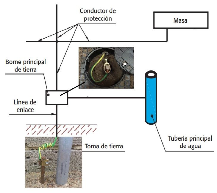 Escoger Unidad beneficio Puesta a Tierra. Qué es, Partes, Instalación. Electricidad Facil.