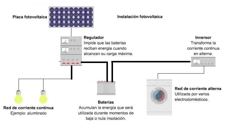 Qué es y qué hace un regulador de carga solar?