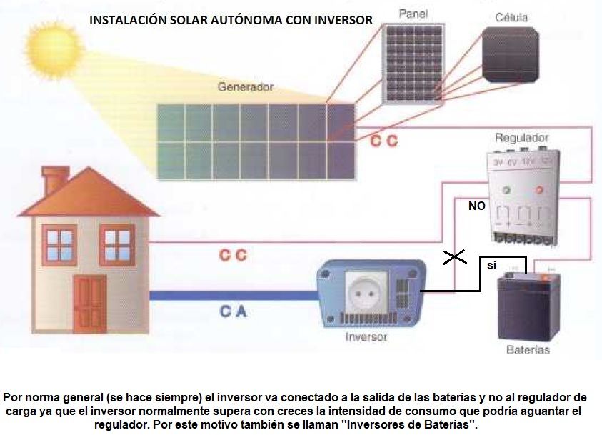 Inversor solar: Qué es, tipos y cómo funcionan