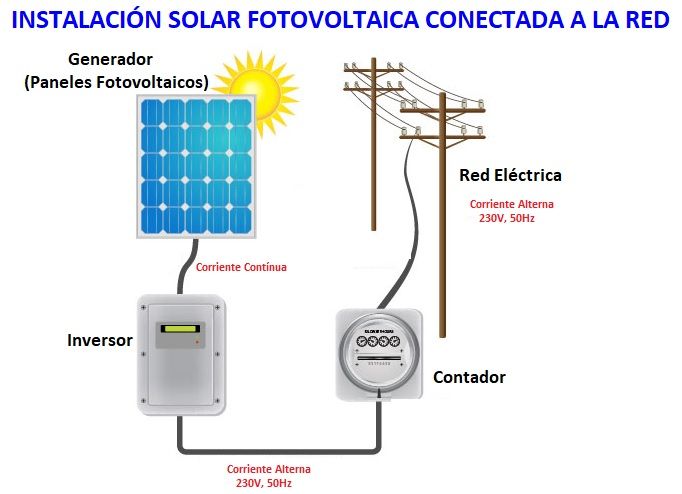 instalacion fotovoltaica solar conectada a red