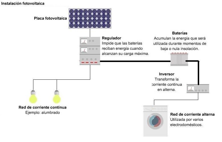 Regulador De Carga Solar Calculos Tipos Funciones