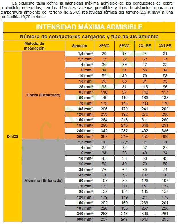 intensidades maximas en cables enterrados