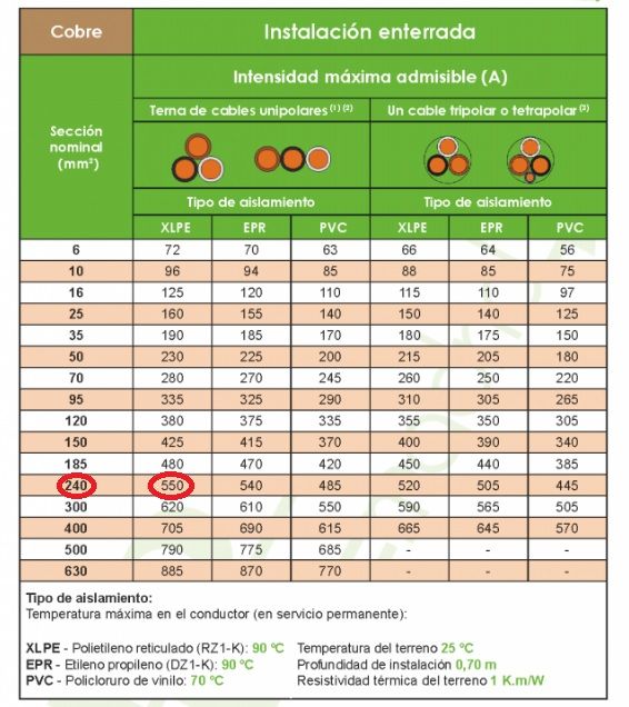 intensidad maxima admisible cables enterrados