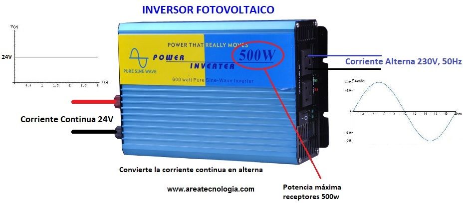 Cómo funciona un inversor fotovoltaico? - E4e Soluciones