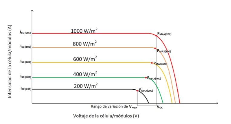 irradiancia curvas iv