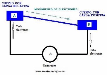 la electricidad