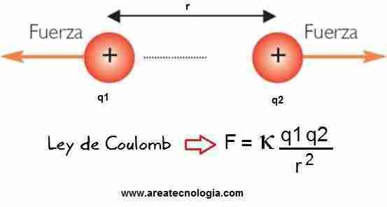 ley de coulomb