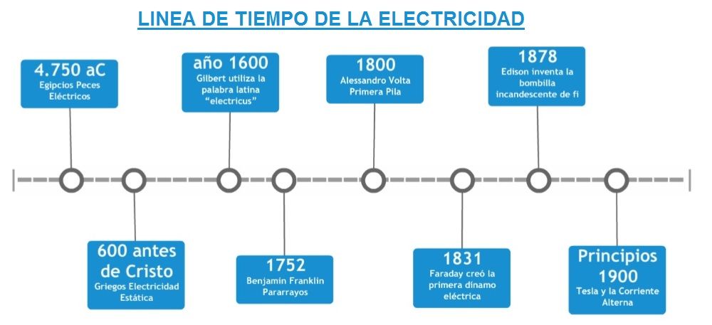 linea de tiempo de la electricidad