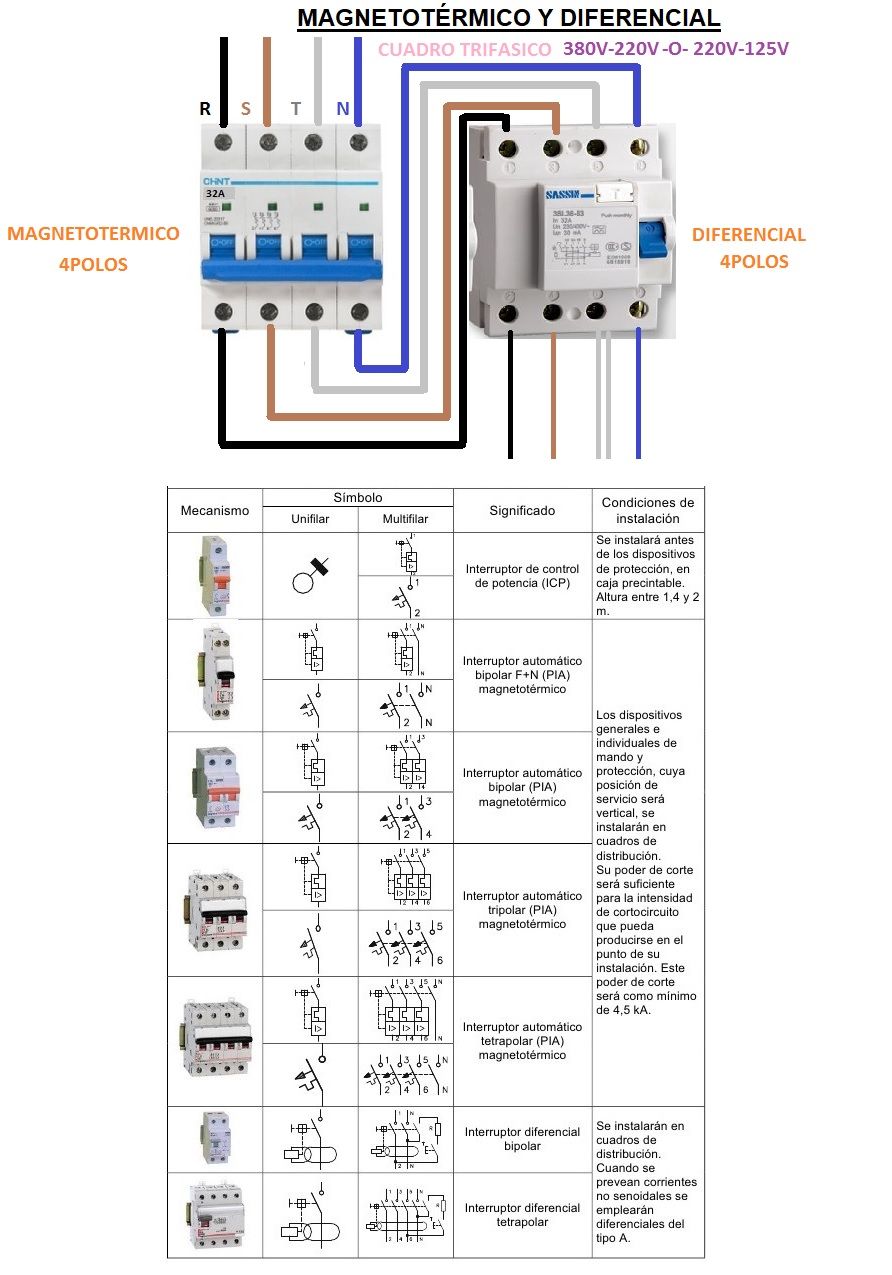 magnetotermico y diferencial