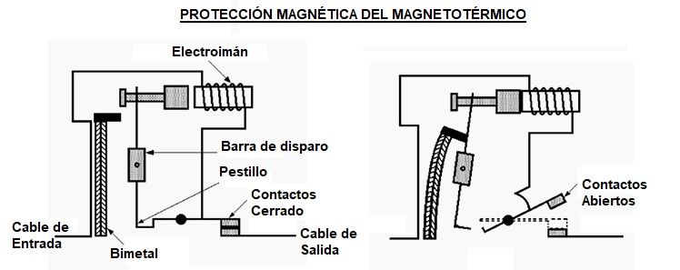 proteccion magnetica del magnetotermico