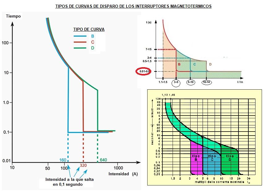 magnetotermico tipos de curvas de disparo