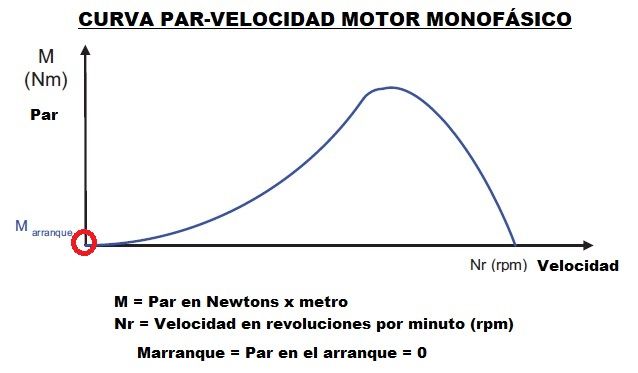 par velocidad en un motor monofasico