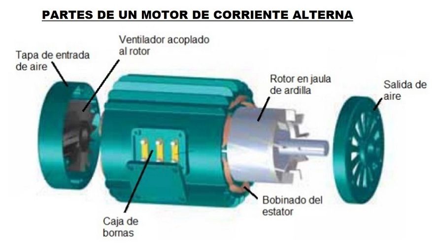 partes de un motor de corriente alterna