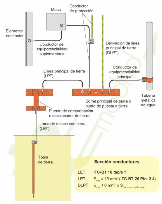 Escoger Unidad beneficio Puesta a Tierra. Qué es, Partes, Instalación. Electricidad Facil.