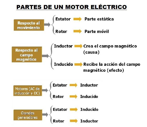 partes motor estator rotor inductor inducido