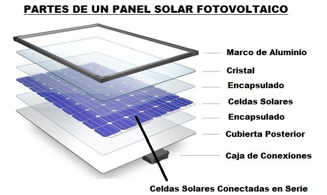 Subir y bajar Cementerio Espera un minuto Paneles Solares Funcionamiento Tipos Usos Celdas