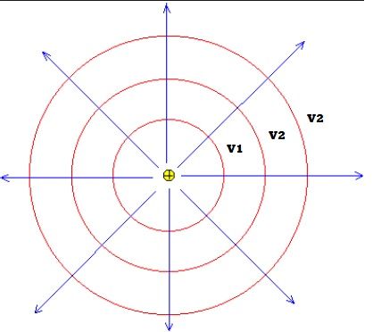 potencial electrico