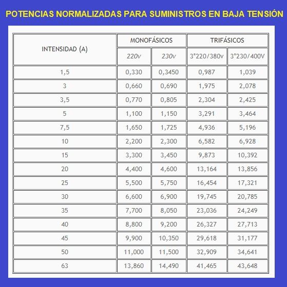 potencias electricas normalizadas