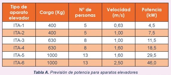 prevision de potencia de los ascensores