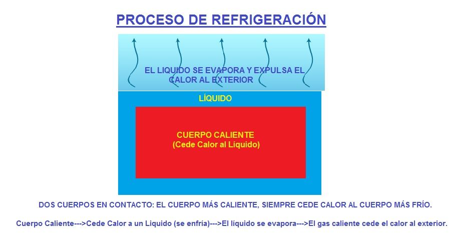 proceso de refrigeracion