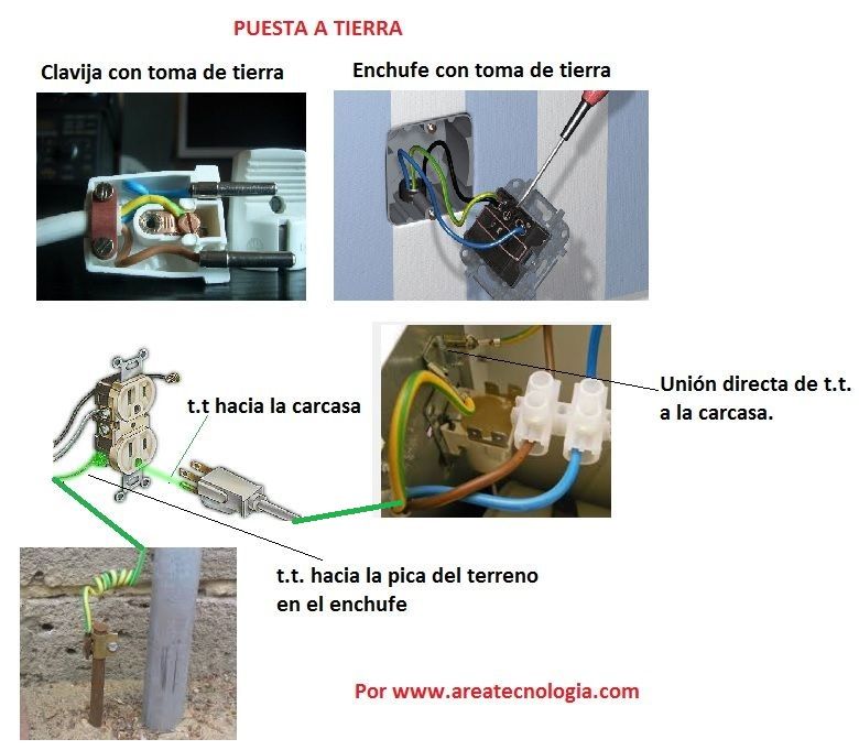 Escoger Unidad beneficio Puesta a Tierra. Qué es, Partes, Instalación. Electricidad Facil.