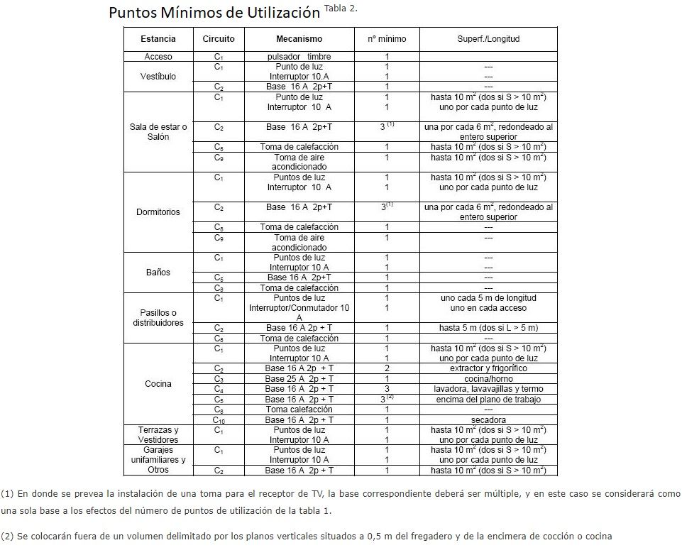 puntos de utilizacion en una vivienda