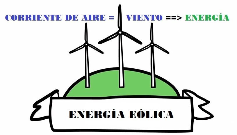 Energía eólica, ¿cómo se produce y cómo se transporta?