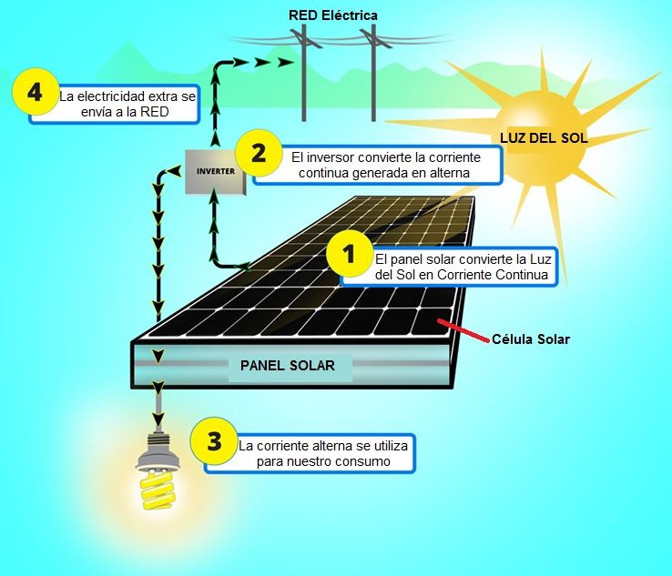 ¿Cómo funciona la energía solar conectada a CFE?