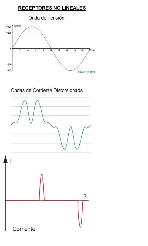receptores no lineales