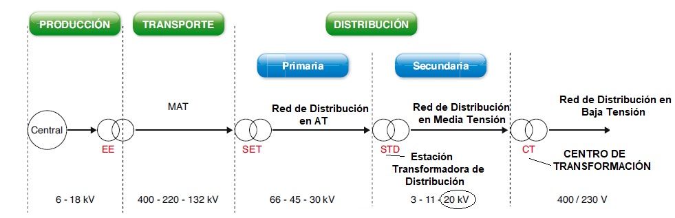 red de distribucion primaria y secundaria