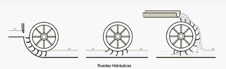 ruedas hidraulicas