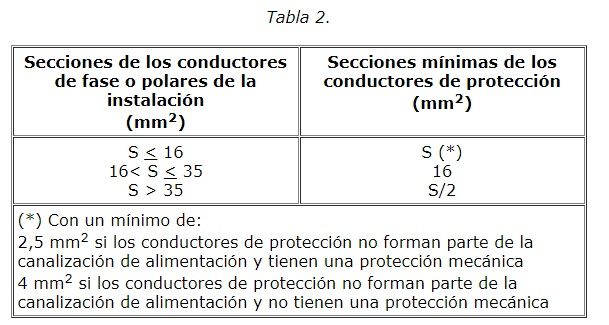 seccion conductores de proteccion