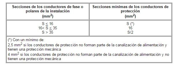 seccion conductores toma de tierra