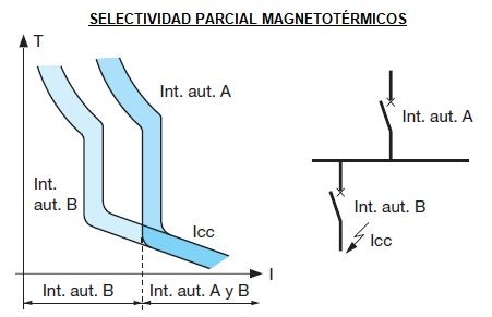 selectividad parcial magnetotermico