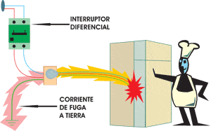 Por qué es importante controlar las corrientes de fuga a tierra?