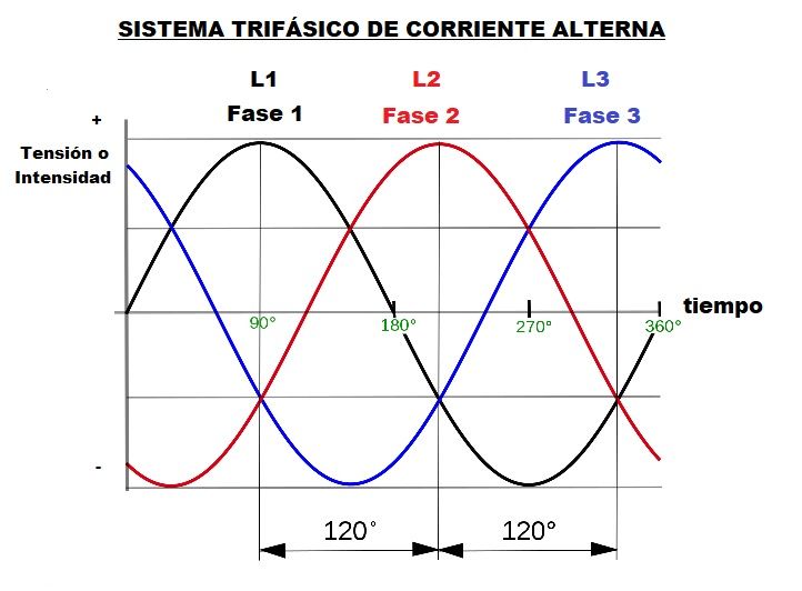 sistema trifasico de corriente alterna