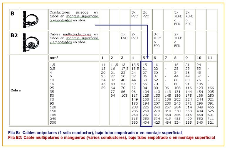 tabla intensidades maximas admisibles en cables