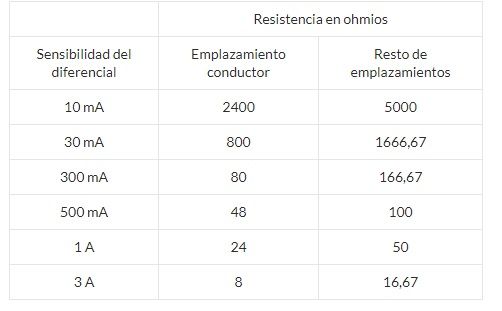 tabla valores resistencias a tierra 