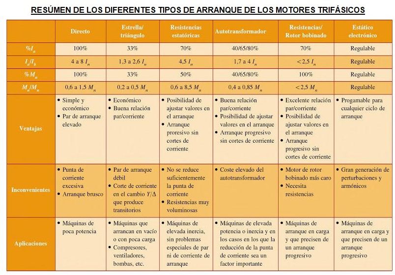 tipos de arranque de los motores trifasicos