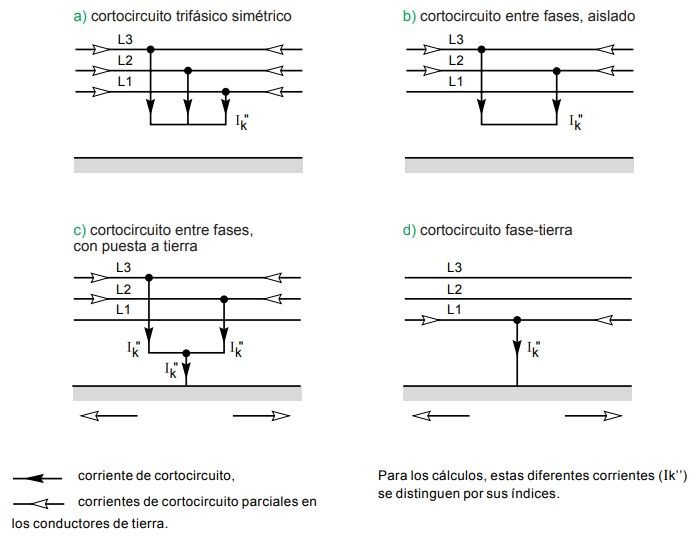 búnker despensa hasta ahora Cortocircuito Eléctrico