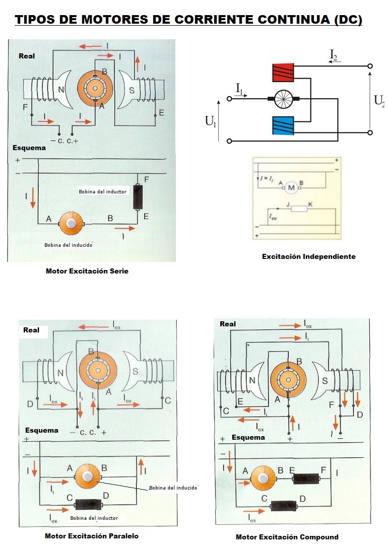 tipo de motores de corriente continua