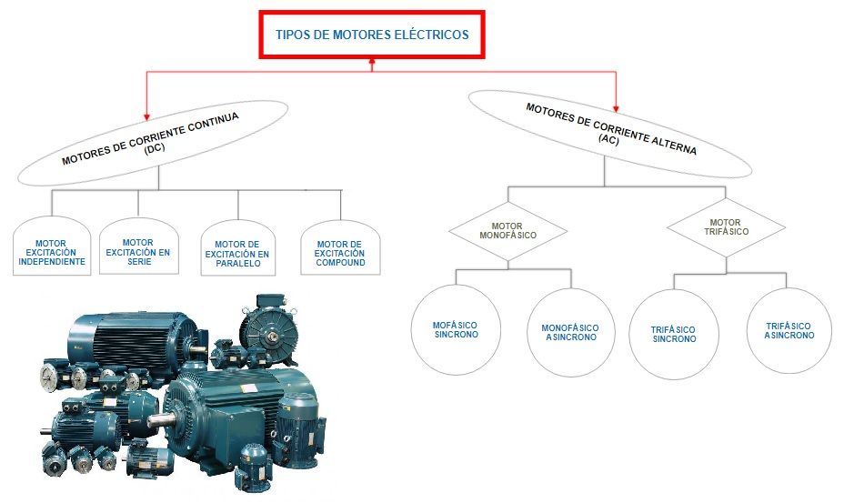 tipos de motores electricos