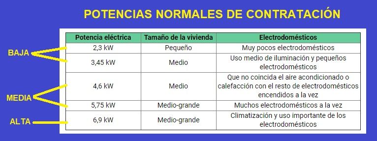 tramos de potencia electrica