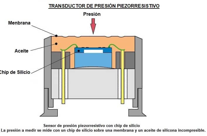 transductor piezorresistivo