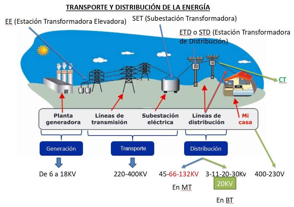 transporte y distribucion de la energia electrica