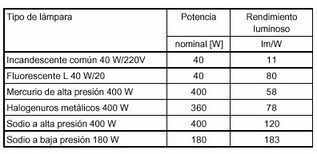 valores eficiencia luminosa