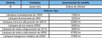 valores flujo luminoso