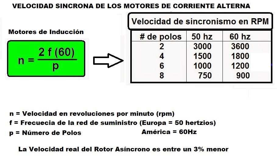 velocidad de motor de induccion