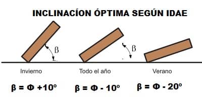 inclinacion paneles idae